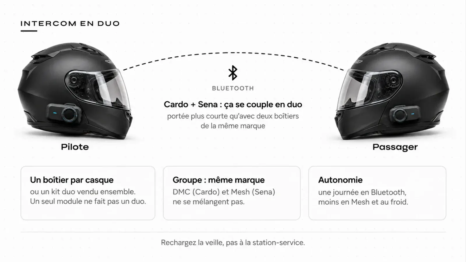 Schéma : deux casques équipés chacun d’un boîtier d’intercom reliés en Bluetooth, Mesh de même marque pour un groupe, et autonomie